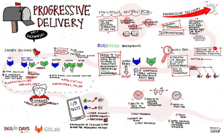 Progressive Delivery: Ship Faster by Reducing Blast Radius