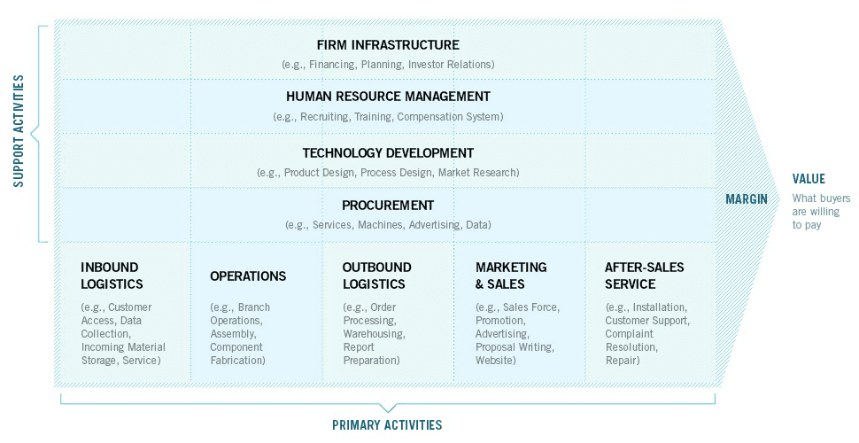 Value Chain Analysis: Find Your Edge by Mapping Your Activities