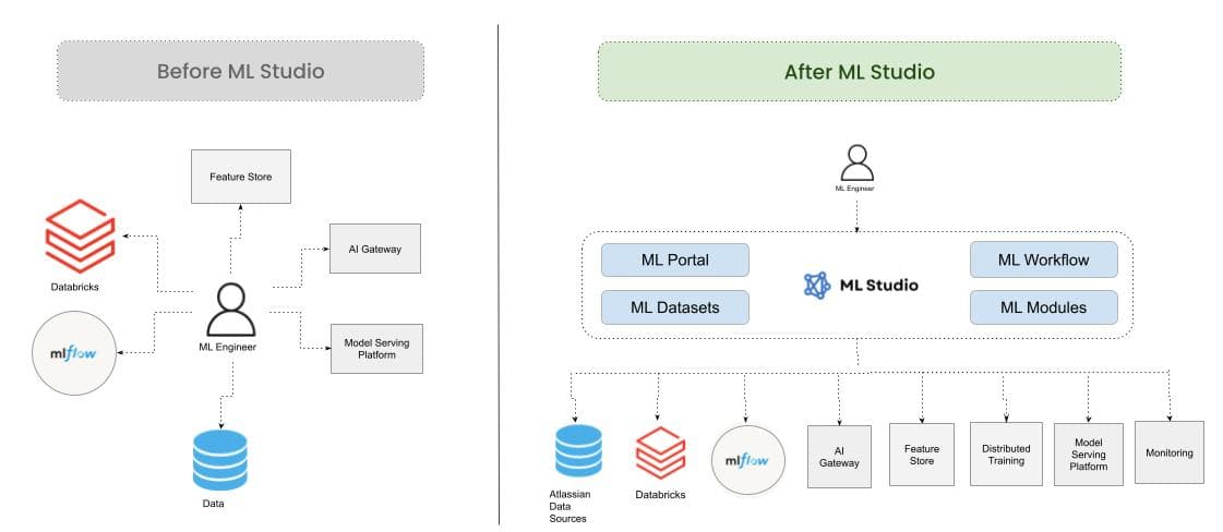 Atlassian Details its ML Studio Platform Design