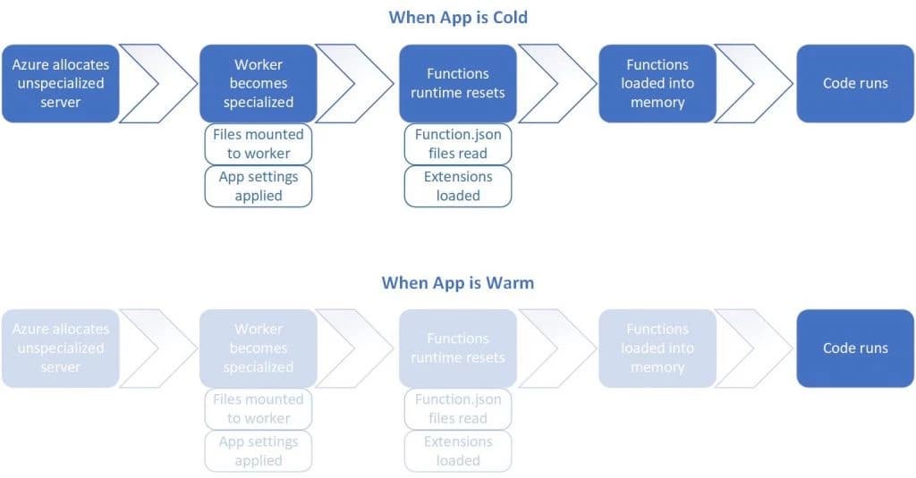 Serverless Cold Starts: The Price of 'Pay-per-Use'