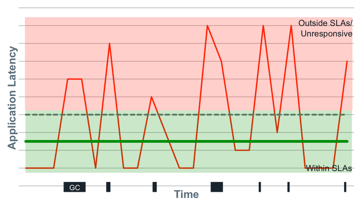 Mean or median for API response times?