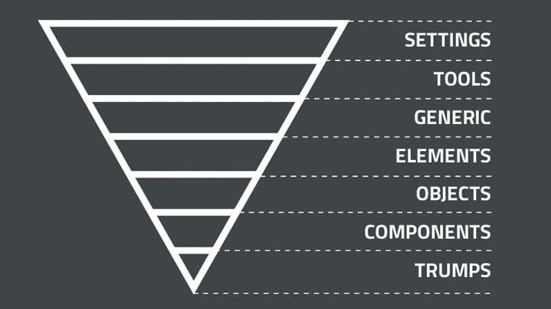 ITCSS: Structuring CSS from General to Specific