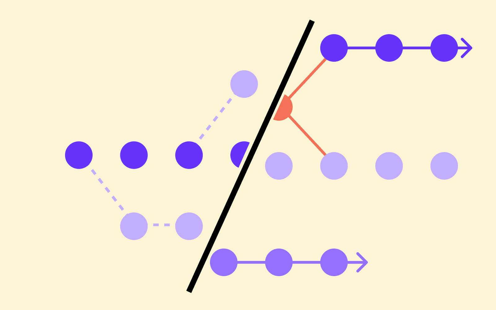How does trunk-based development with toggles enable frequent, low-risk releases?