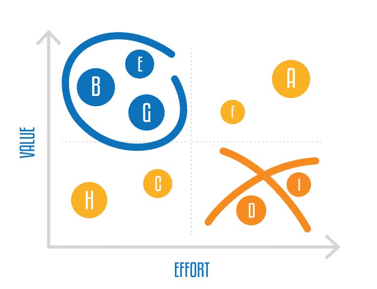 Value vs. Effort Matrix: Prioritize What to Build Next