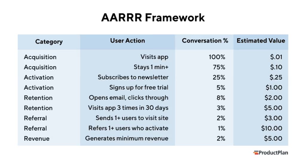 AARRR 'Pirate' Metrics: A Funnel for What Really Matters