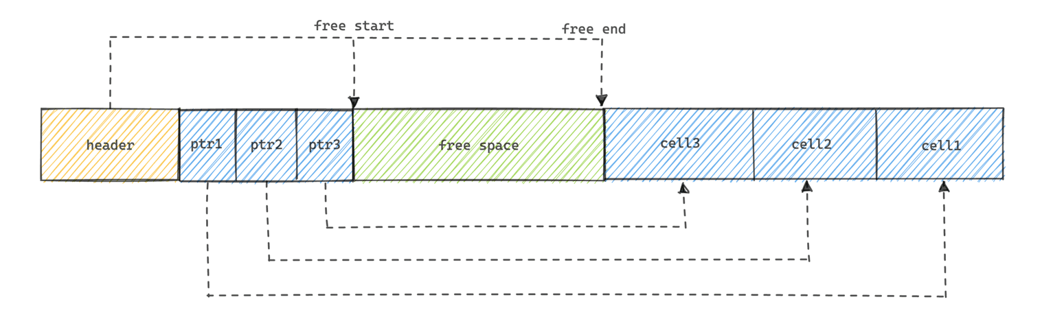 Slotted Page Structure: Stable Pointers on Disk