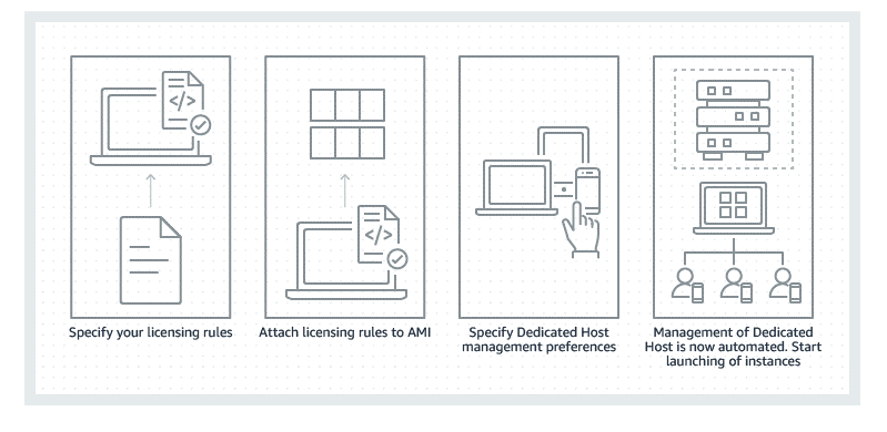 AWS Dedicated Hosts: Your Own Physical Server in the Cloud