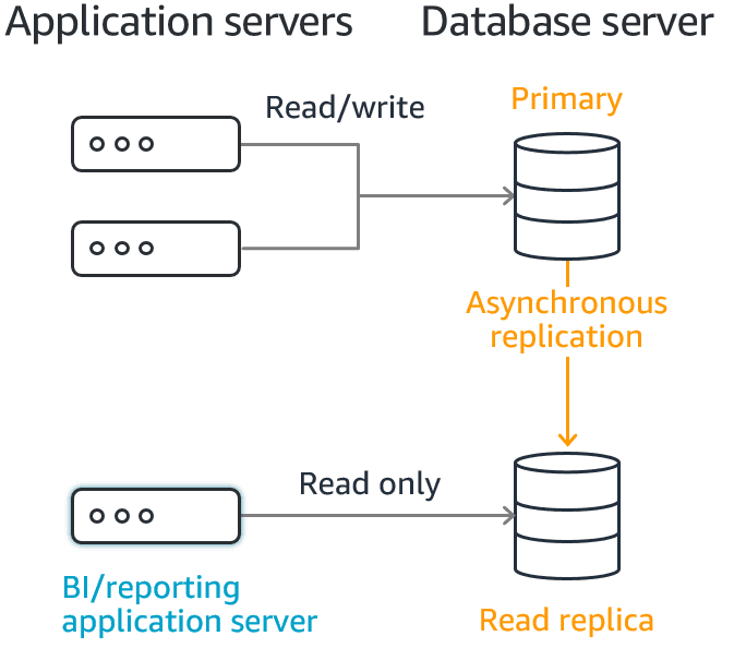 Read Replicas: Scale Out Your Database Reads