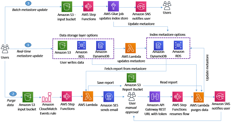 Enforce GDPR's Right to be Forgotten Across a Complex Architecture