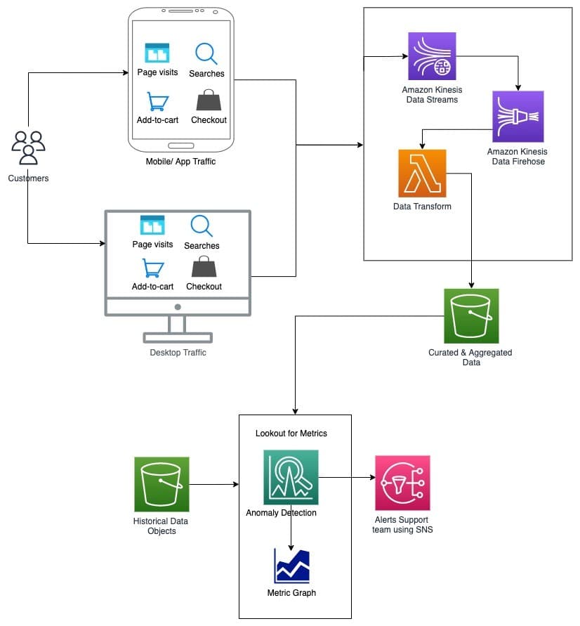 Design a system to detect sudden add-to-cart drops in real time