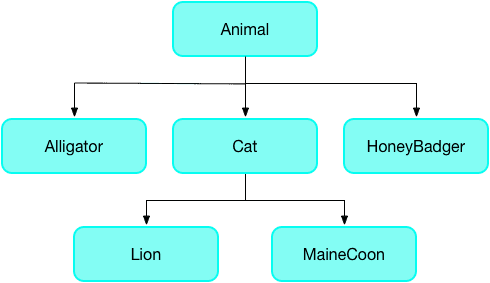 The `covariant` Keyword: Loosening Type Rules