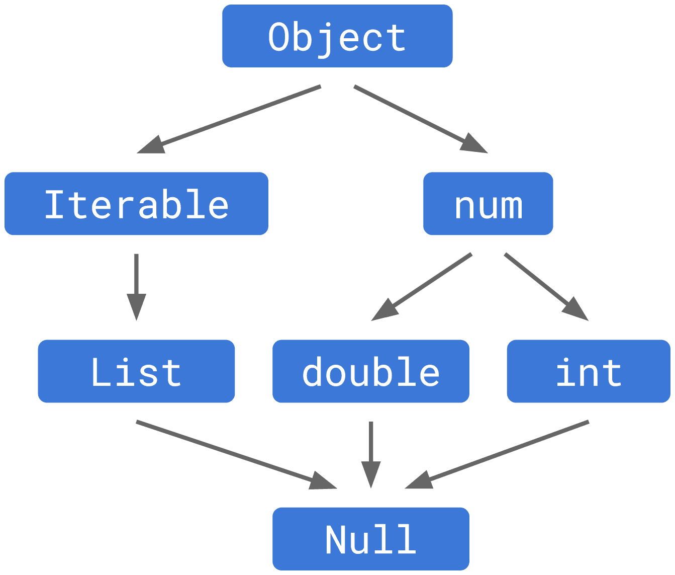 Describe Dart's null-aware ?. and null assertion ! operators