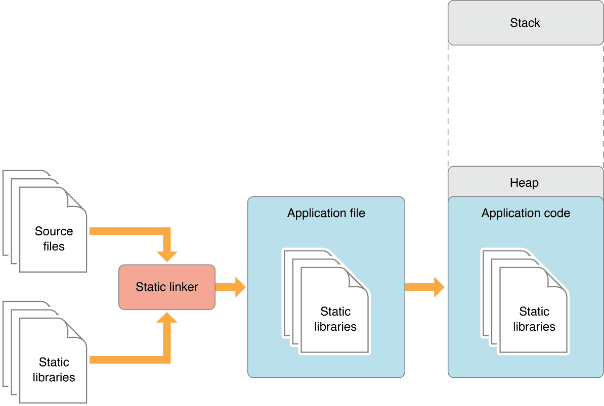 Static vs. Dynamic Linking: Code Size vs. Flexibility