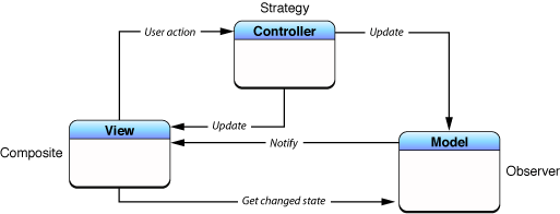 Model-View-Controller (MVC): Separating App Logic from UI