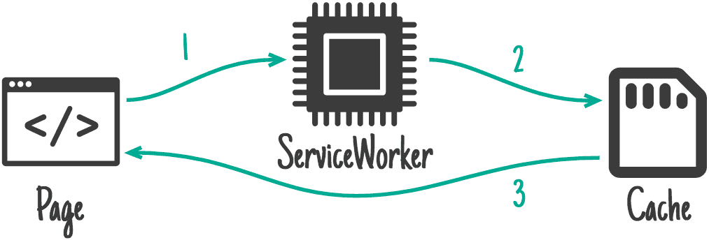 Explain Network First vs Cache First caching and when to use each