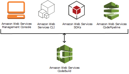 AWS CodeBuild: Managed Builds Without the Servers