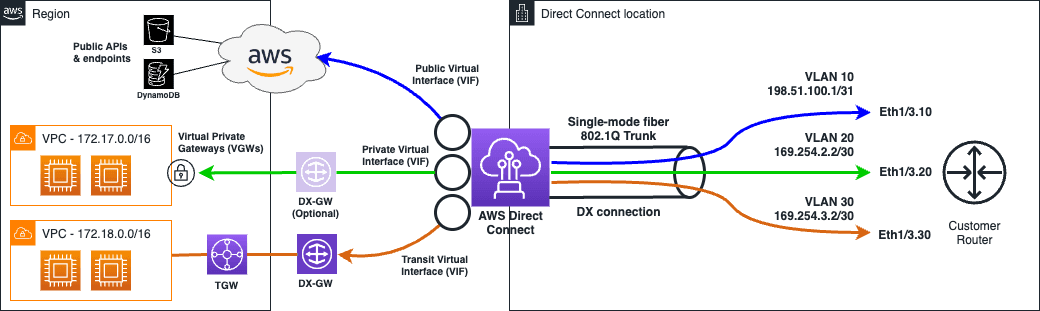 Cloud Direct Connect: A Private Lane to the Cloud