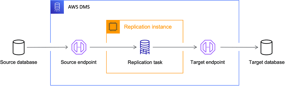 AWS DMS: Your Managed Database Migration Engine
