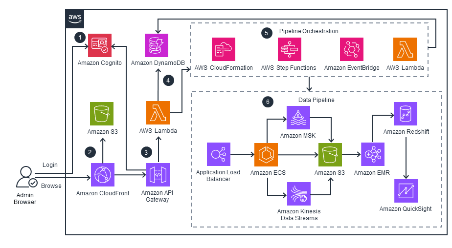 Design a clickstream pipeline from ingestion to data warehouse