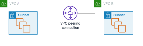 VPC Peering: Connect Private Networks Securely
