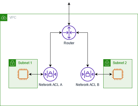 Network ACLs: A Stateless Firewall for Subnets