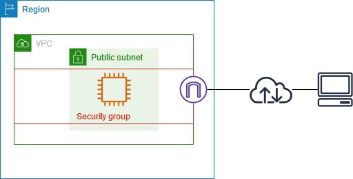 Security Groups: Stateful Firewalls for Your Cloud Resources