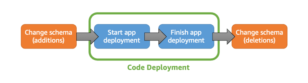 What are the major challenges of blue/green deployments with relational databases?