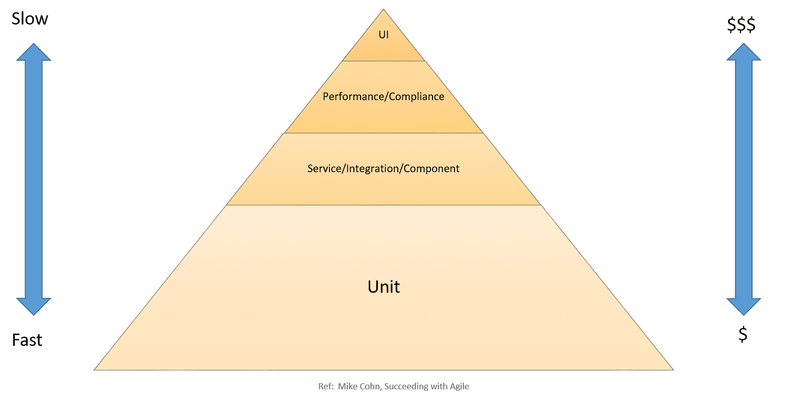 Difference between unit and integration tests and CI pipeline placement