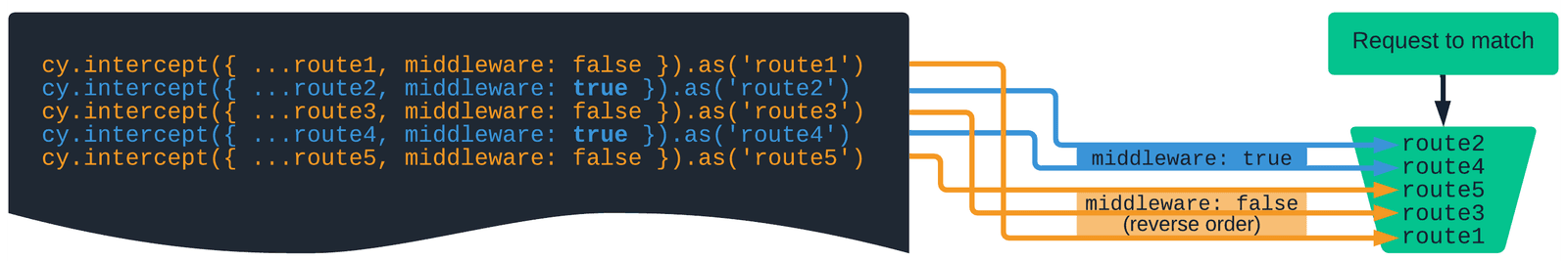 cy.intercept: Control Network Traffic in Cypress Tests