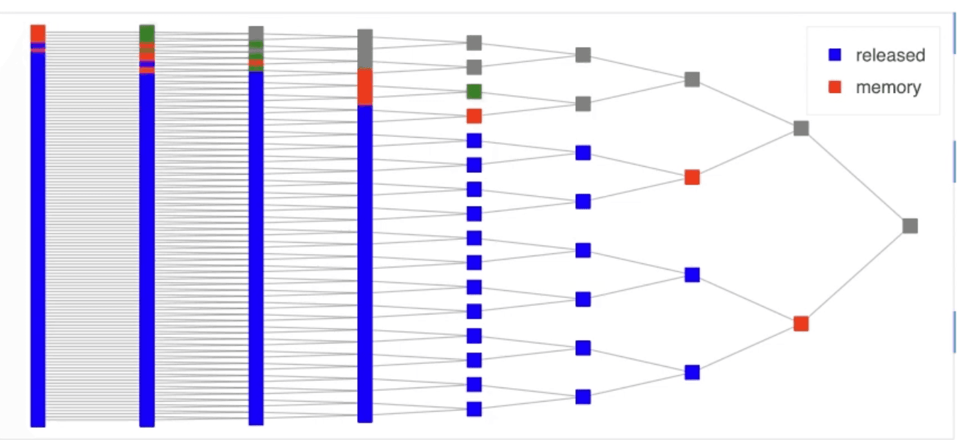 Dask: Parallel Computing with Familiar APIs