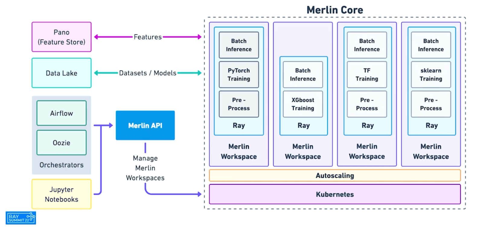 Ray AI Runtime (AIR): A Unified ML Toolkit