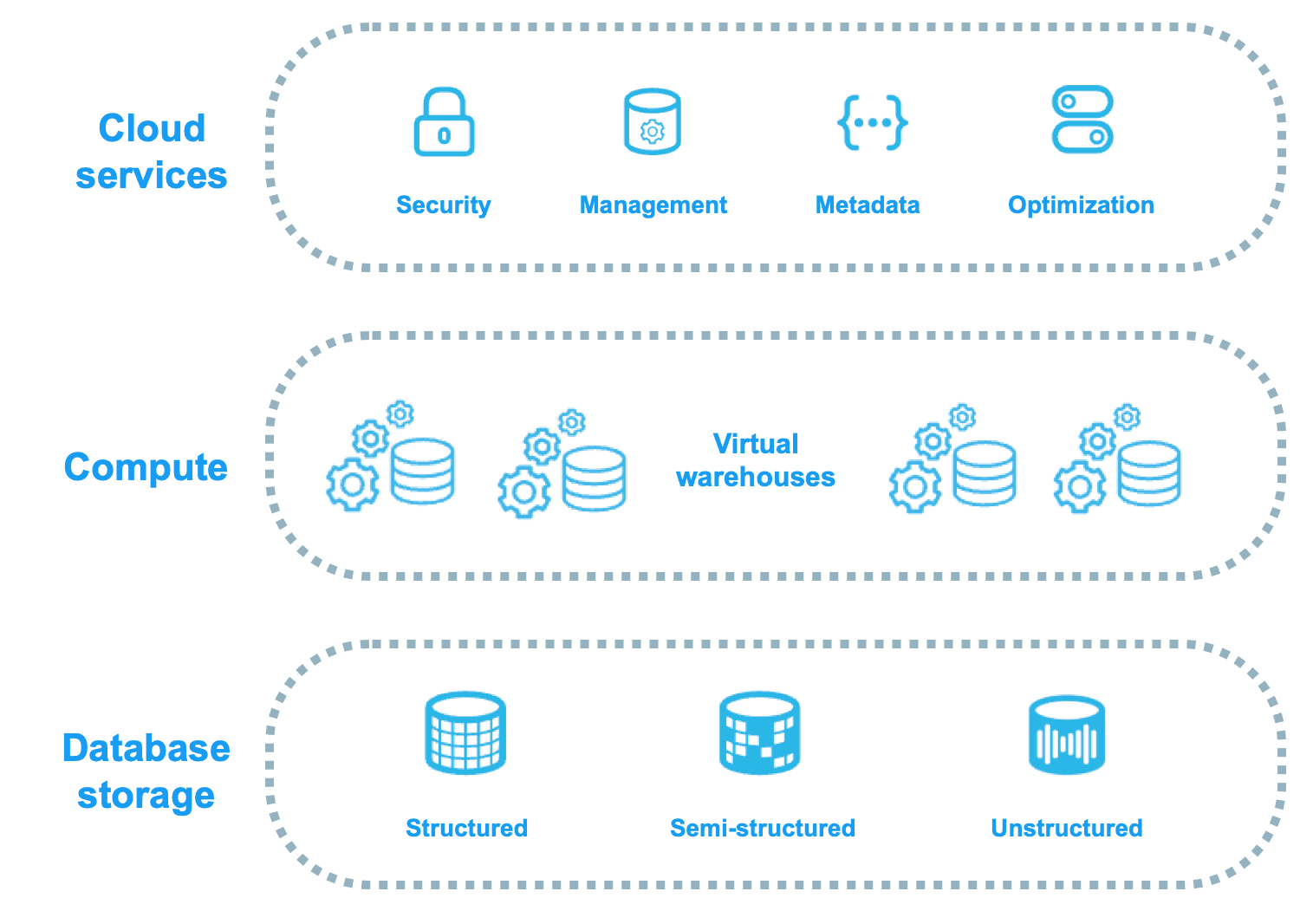 Snowflake: Decoupled Storage and Compute