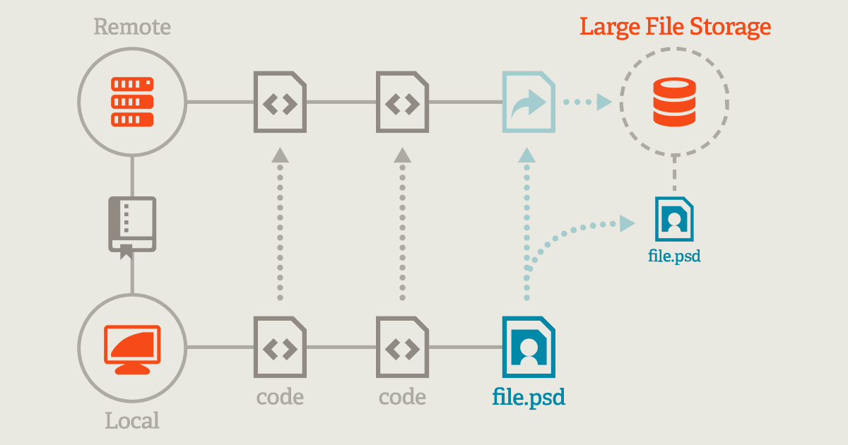 Git LFS: Versioning Large Files Without Bloating Your Repo