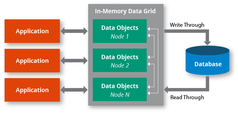 In-Memory Data Grid: A Shared RAM Pool for Your Cluster