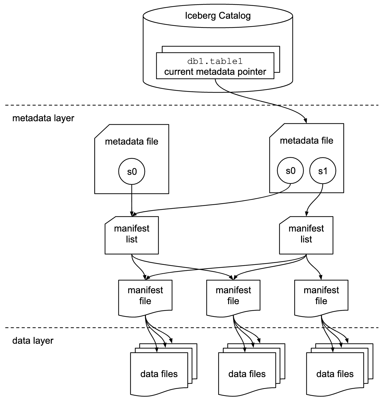 Apache Iceberg: A Table Format for Huge Datasets