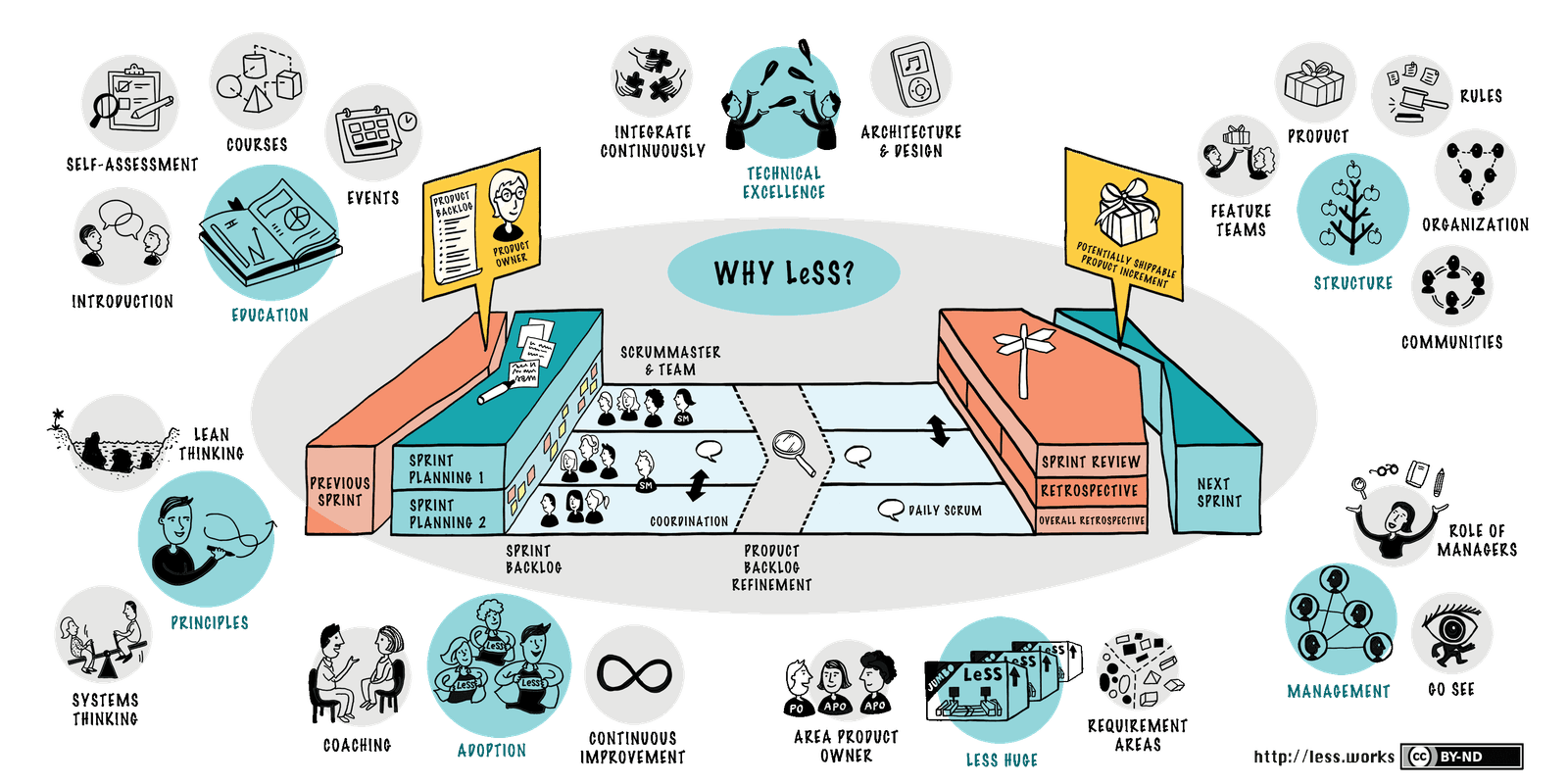 LeSS Huge: Scaling Scrum Beyond Eight Teams