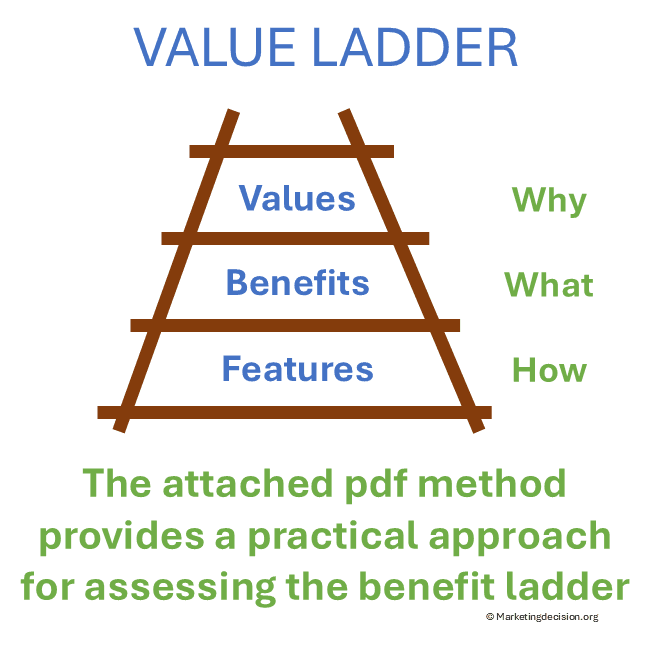 The Feature-Benefit-Value Ladder: Selling Outcomes, Not Specs