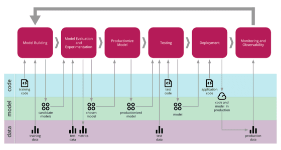 CD4ML: Automating ML from Data to Deployment