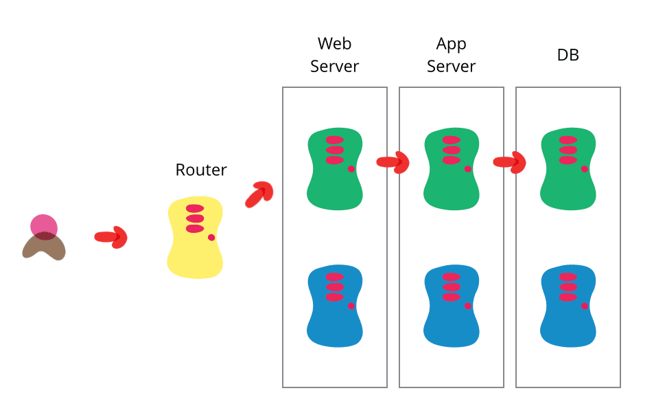 Blue/green deployment fails during switch-over with partial decommissioning; recovery and process changes?