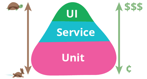 Explain the Test Pyramid and how it guides testing strategy