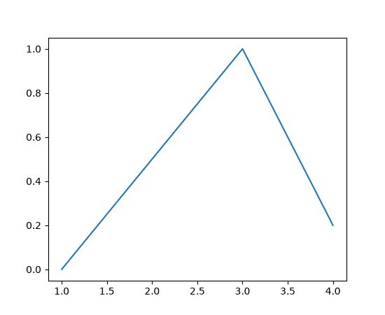 Matplotlib's Object-Oriented API: Explicit Plot Control