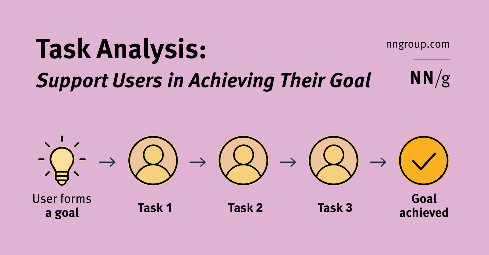 Task Analysis: Mapping User Goals to Actions