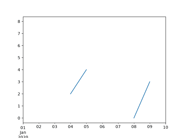Describe strategies for handling missing values in pandas DataFrames