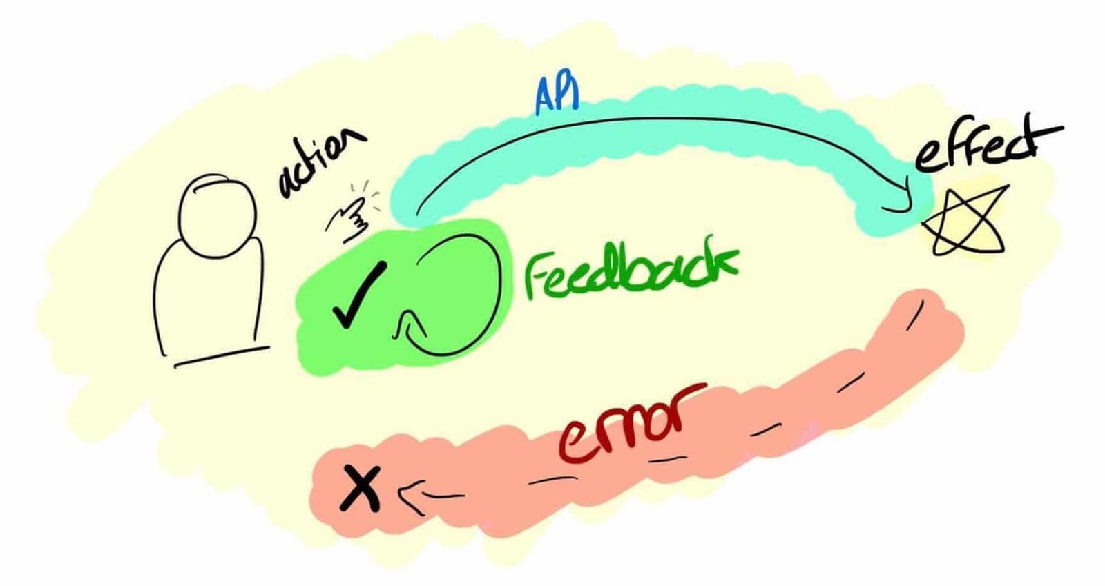 Optimistic UI: Assume Success for a Faster Feel