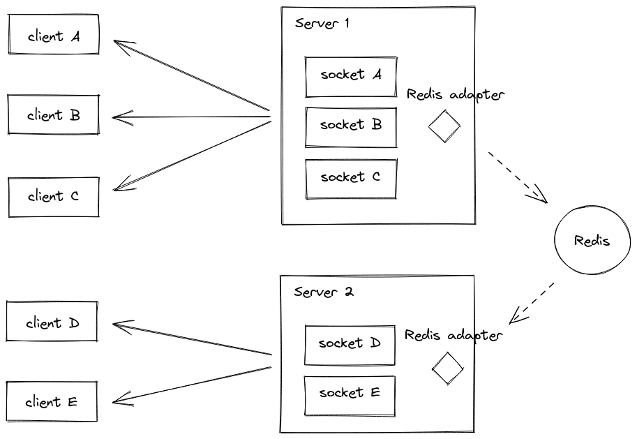 Socket.IO Adapters: Scaling Beyond One Server