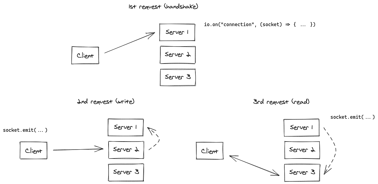 Sticky Sessions: Pinning a User to a Server