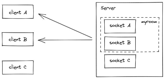 Socket.IO Rooms: Broadcasting to Subsets of Clients