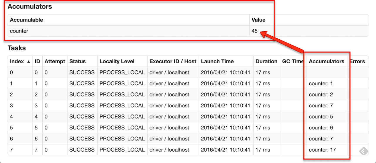 Spark RDDs: Immutable, Distributed Data Collections
