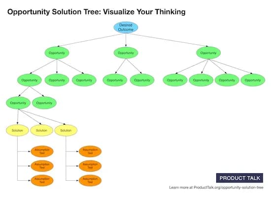 The Opportunity Solution Tree: Connecting Outcomes to Solutions