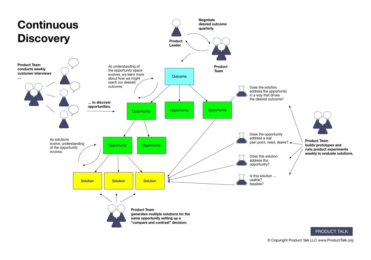 Continuous Discovery: Talk to Users Weekly, Not Yearly